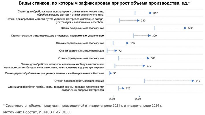 производство станков