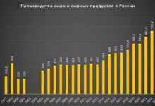 Производство сыра в России. Преодолена отметка в миллион тонн сыра в год