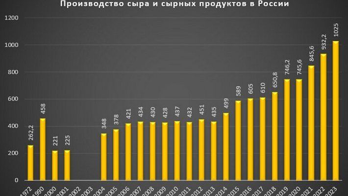 Производство сыра в России. Преодолена отметка в миллион тонн сыра в год