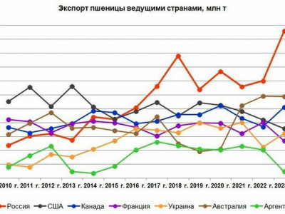 Россия в 2023 г. восьмой год подряд осталась крупнейшим в мире экспортером пшеницы