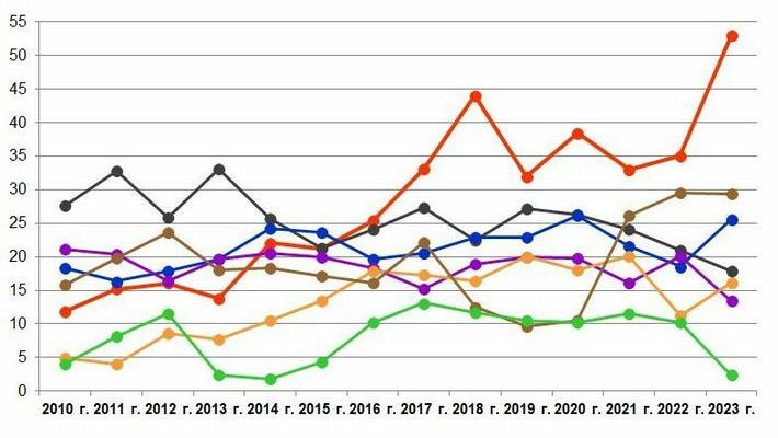 Россия в 2023 г. восьмой год подряд осталась крупнейшим в мире экспортером пшеницы